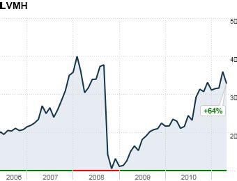 can you buy louis vuitton stock|louis vuitton moët hennessy stock.